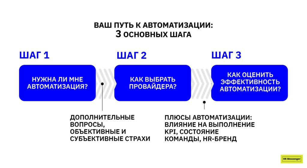 Роадмап HR-автоматизации