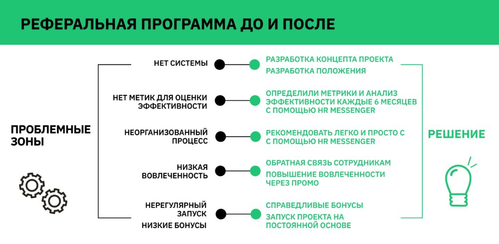 Реферальная программа до и после