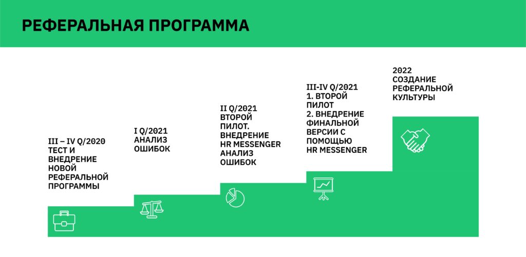 реферальная программа: план по кварталам