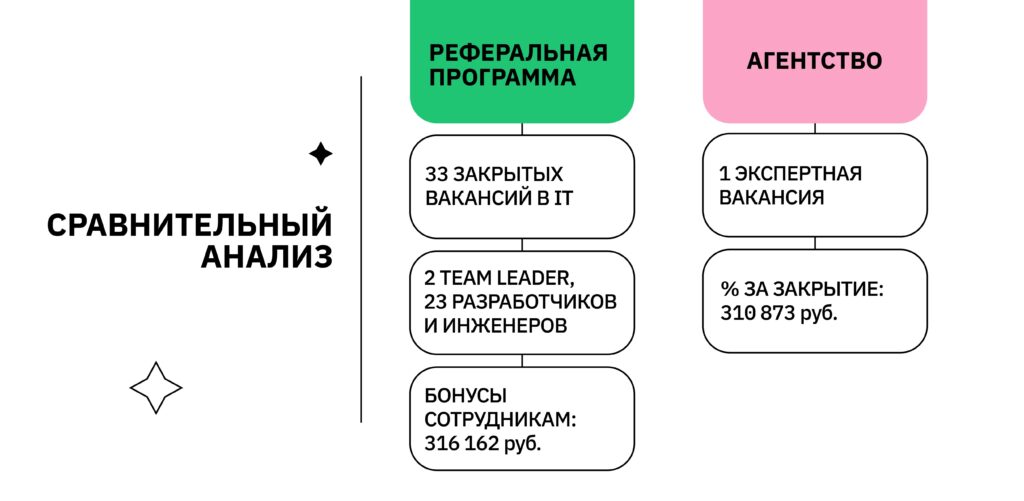 сравнительный анализ: найм через реферальную программу и через кадровое агенство