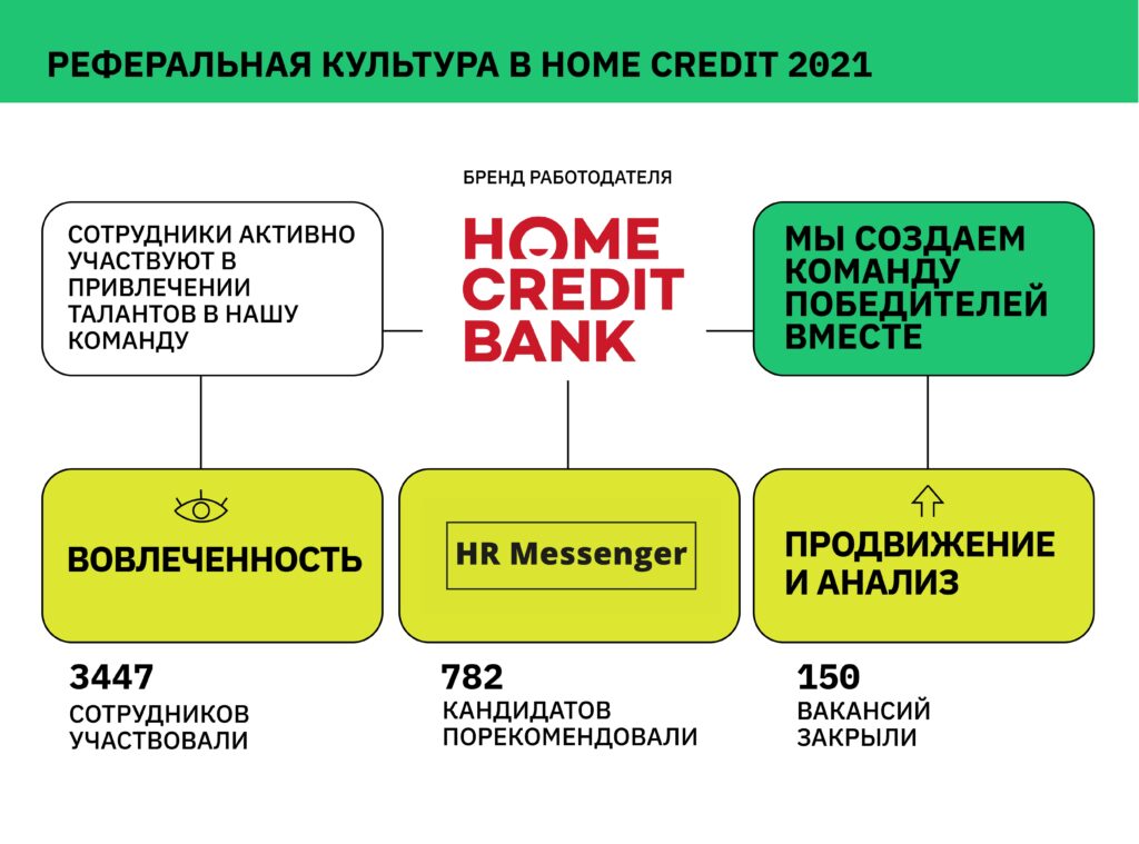 реферальная культура в Home Credit Bank 2021