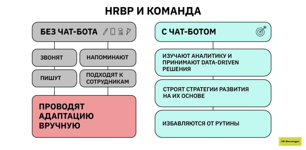 HRBP и команда: графика с и без чат-бота