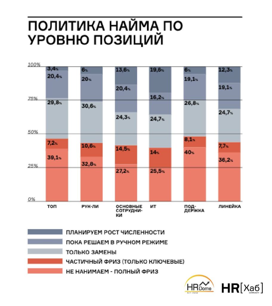 Уровень позиции. Политика найма.