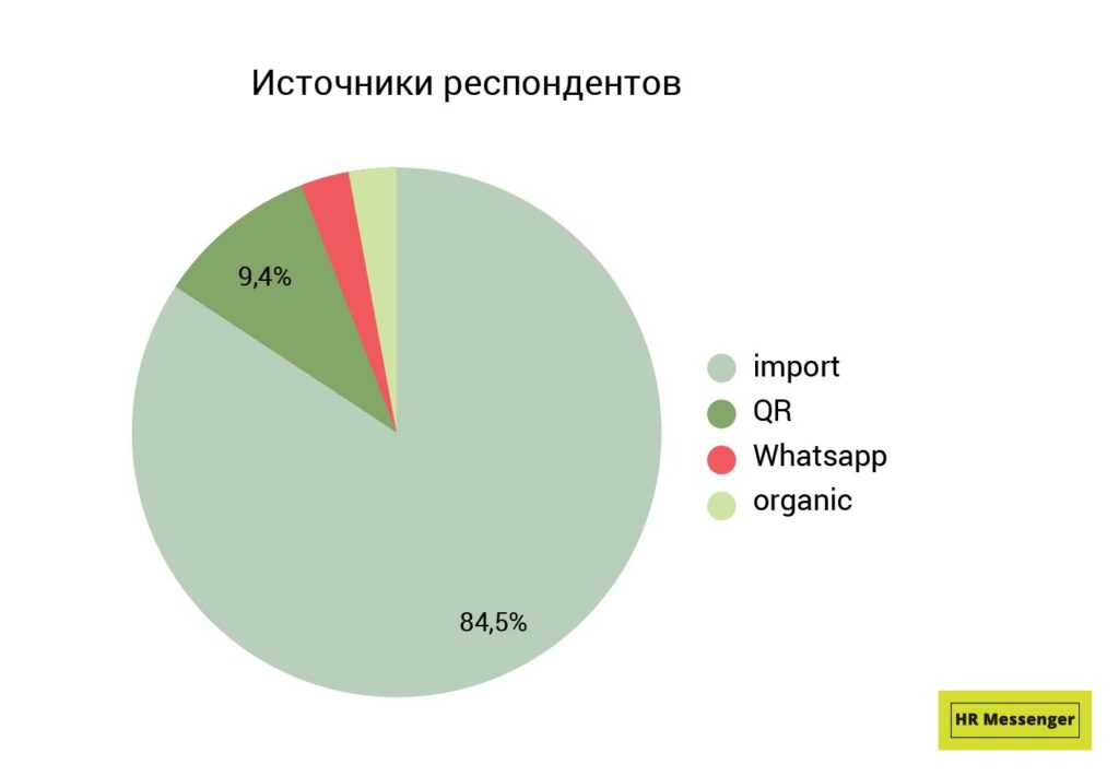 Источники респондентов