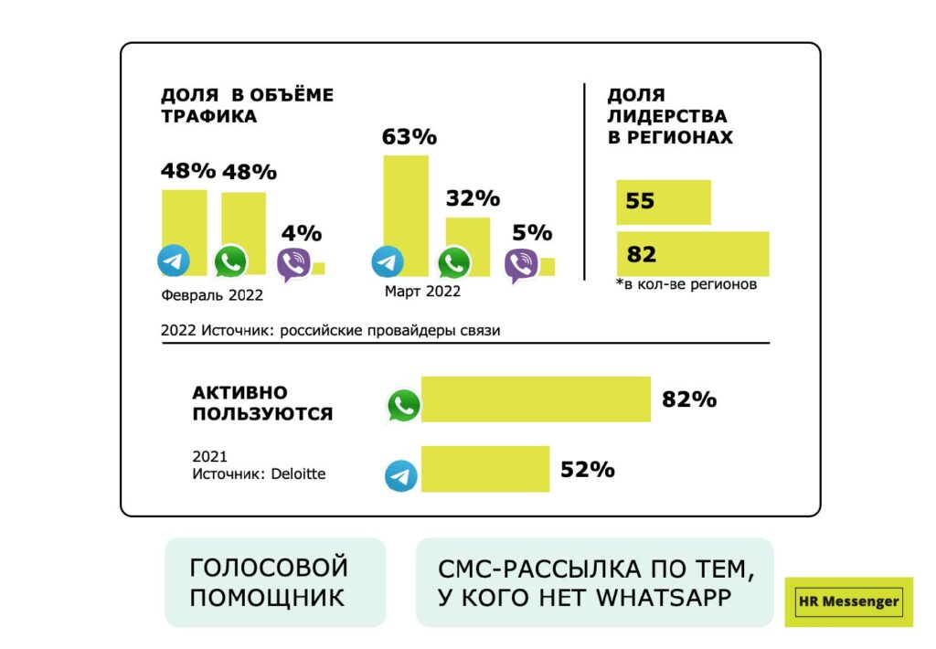 Карта использования мессенджеров