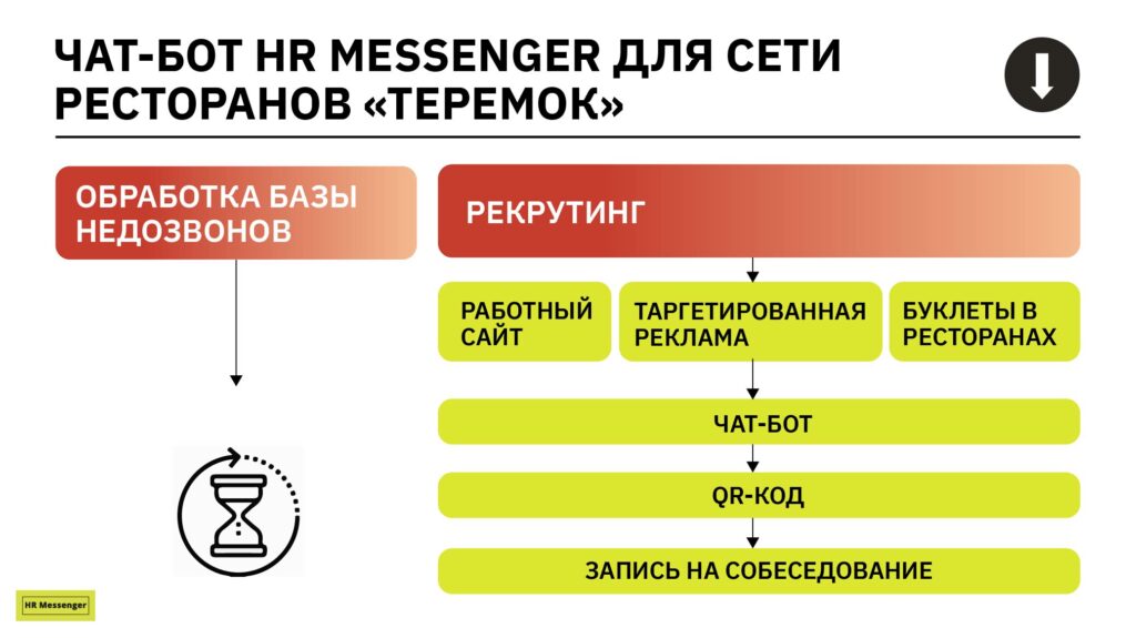 Чат-бот HR Messenger для сети ресторанов «Теремок»