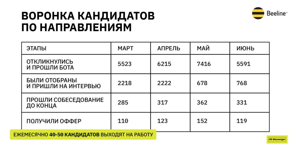 Воронка кандидатов по направлениям