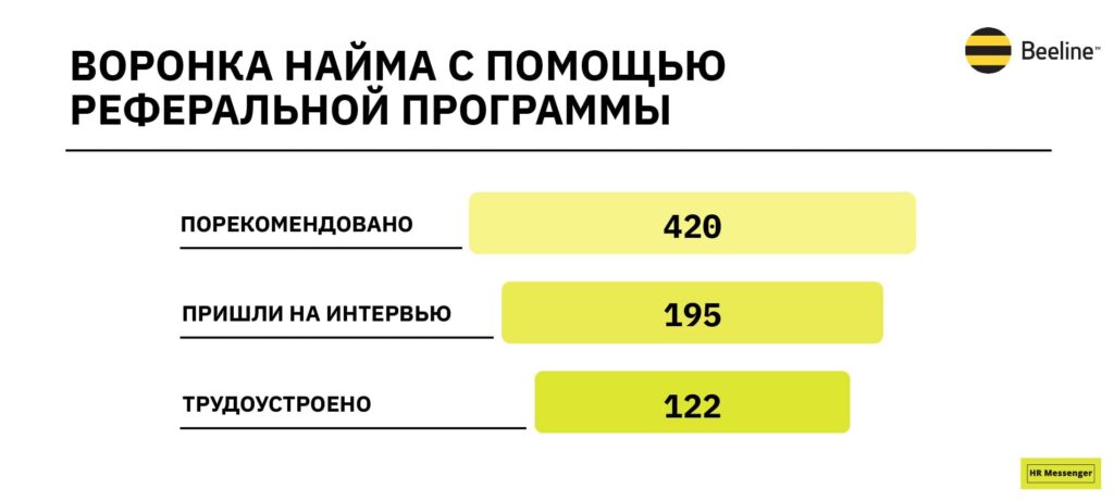 Воронка найма реферальной программы