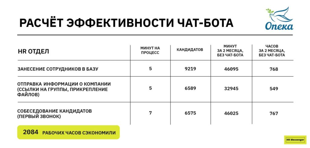 Расчёт эффективности чат-бота