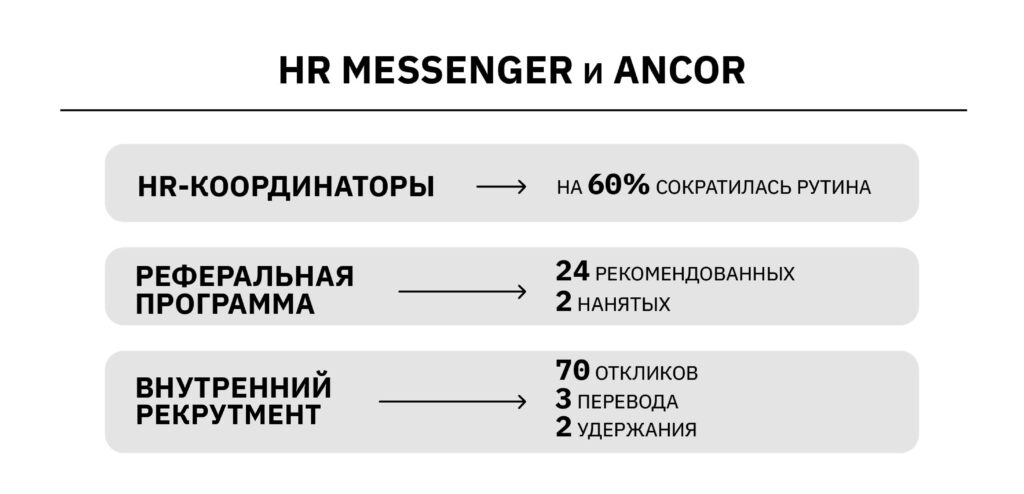 HR Messenger и ANCOR