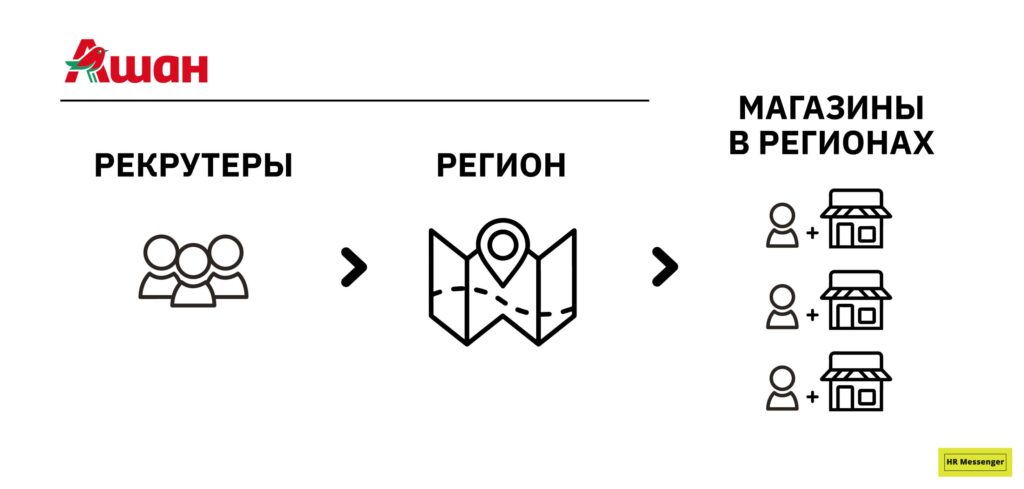 Структура найма «АШАН Россия»