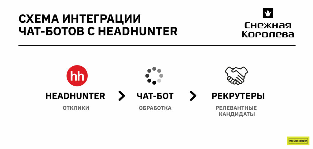 Схема интеграции чат-ботов с HeadHunter