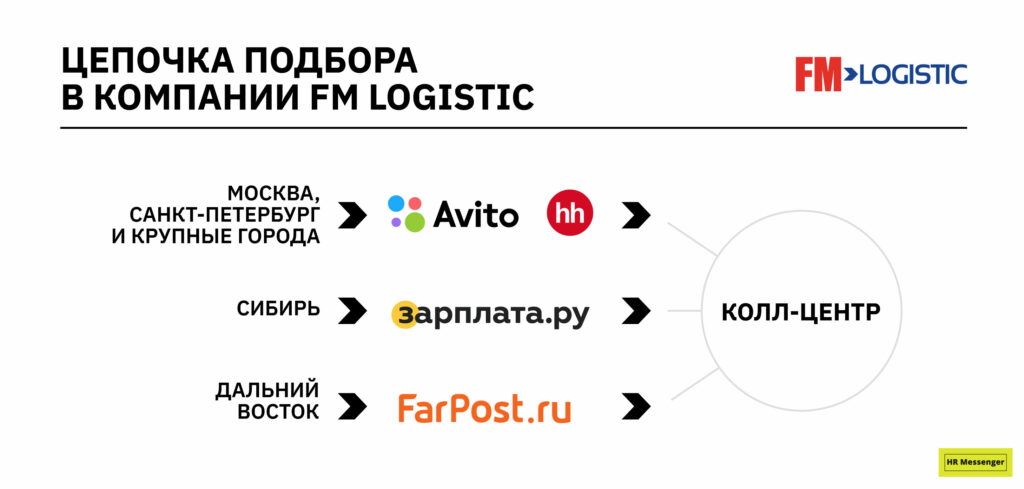 Цепочка подбора в компании FM Logistic