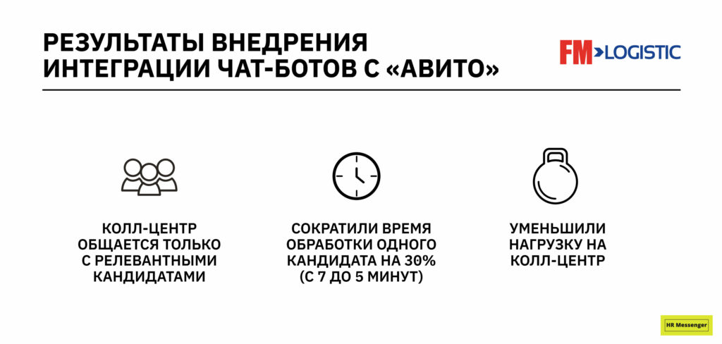 Результаты внедрения интеграции чат-ботов с «Авито»