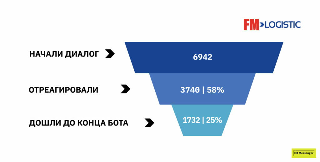 Воронка чат-бота