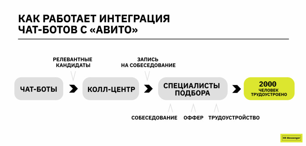 Как работает интеграция чат-бото с «Авито»