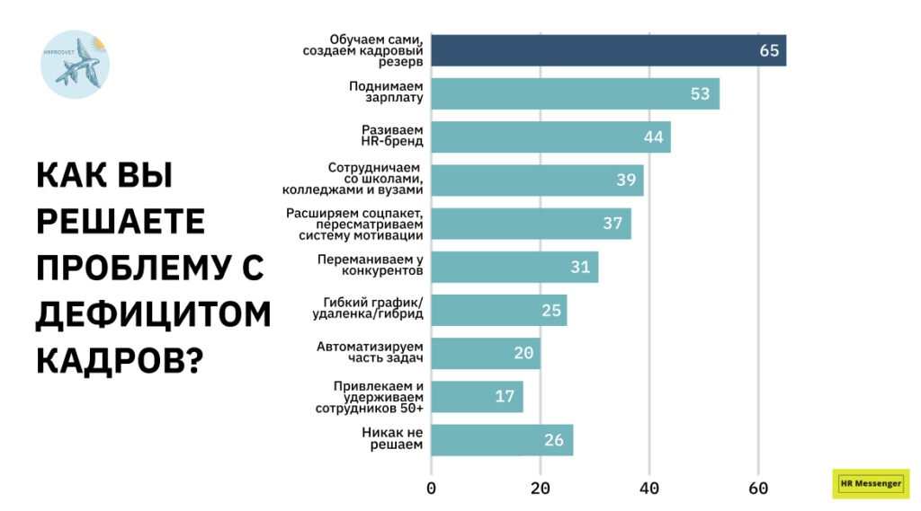 Нехватка кадров 2023