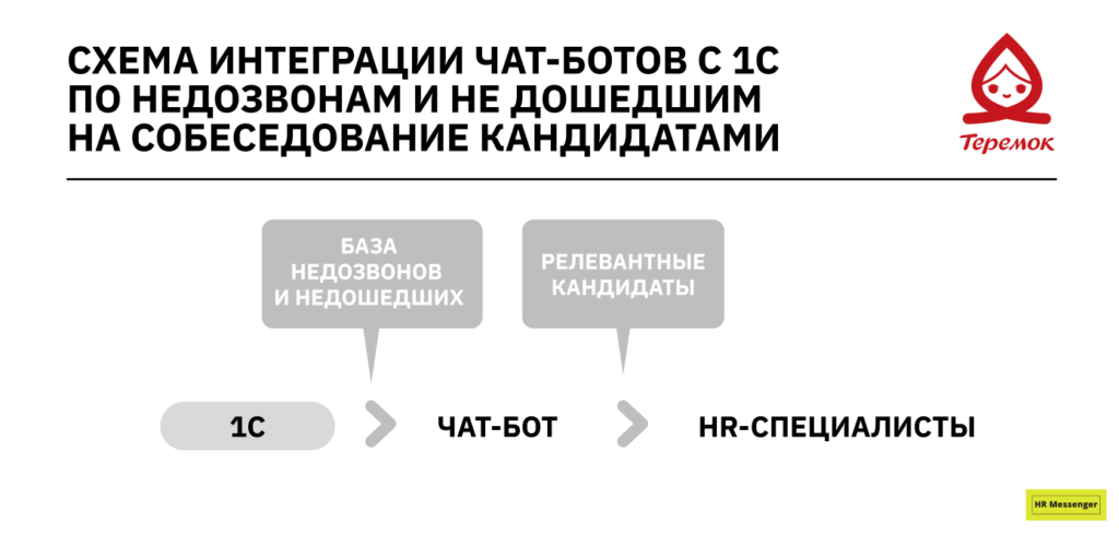 схема интеграции чат-ботов с 1с