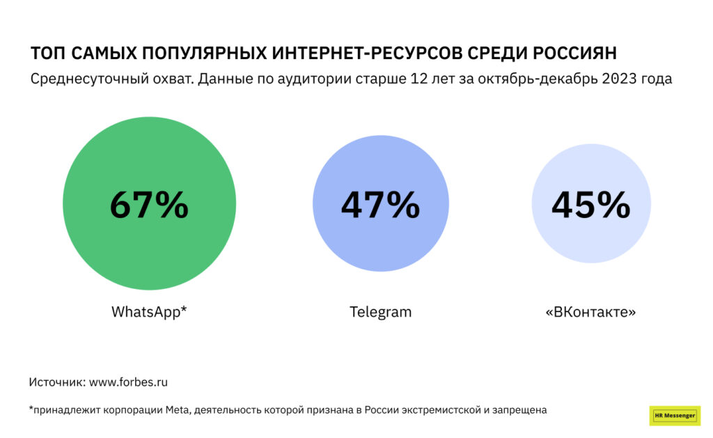 топ популярных ресурсов среди россиян