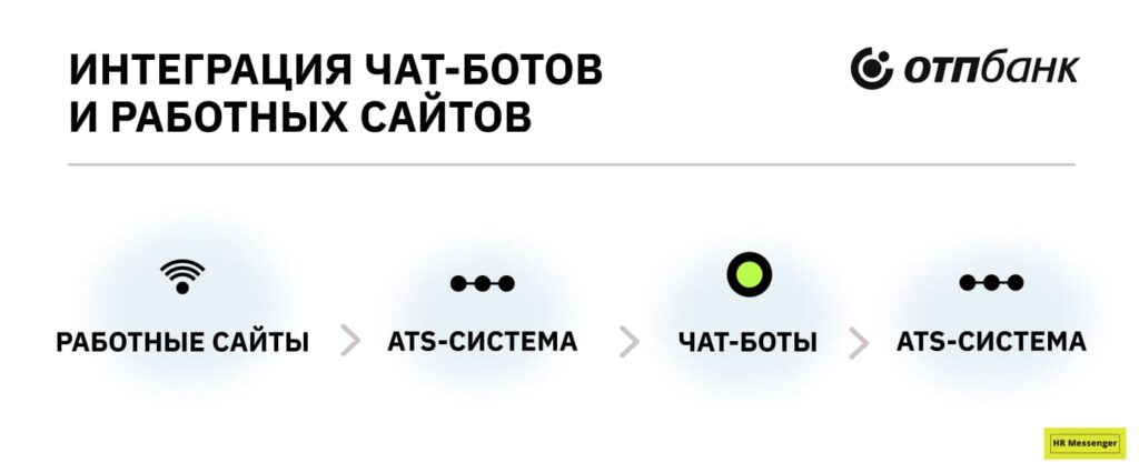 Интеграция чат-ботов и работных сайтов