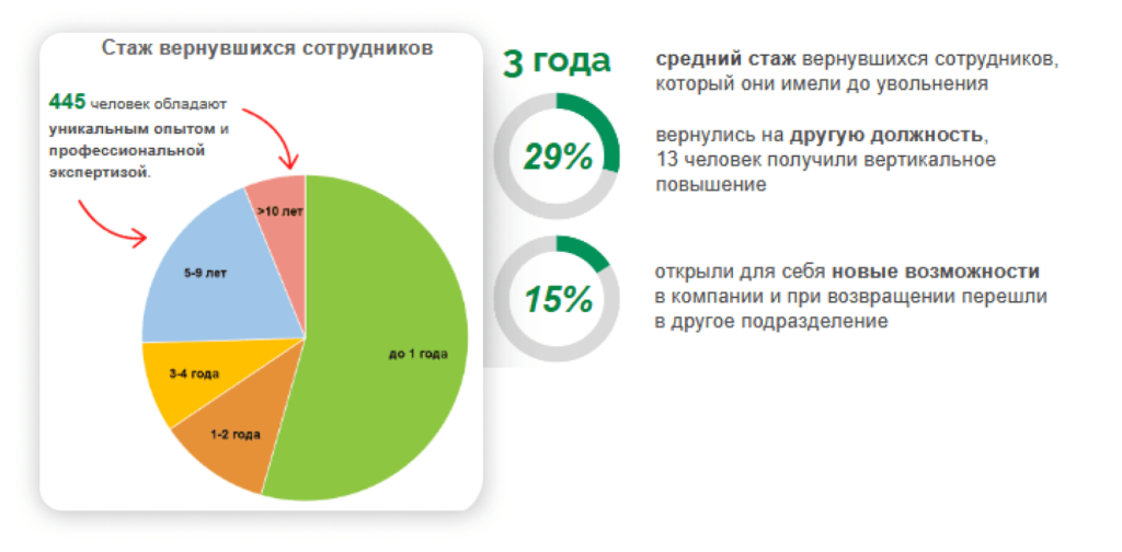 Стаж вернувшихся сотрудников