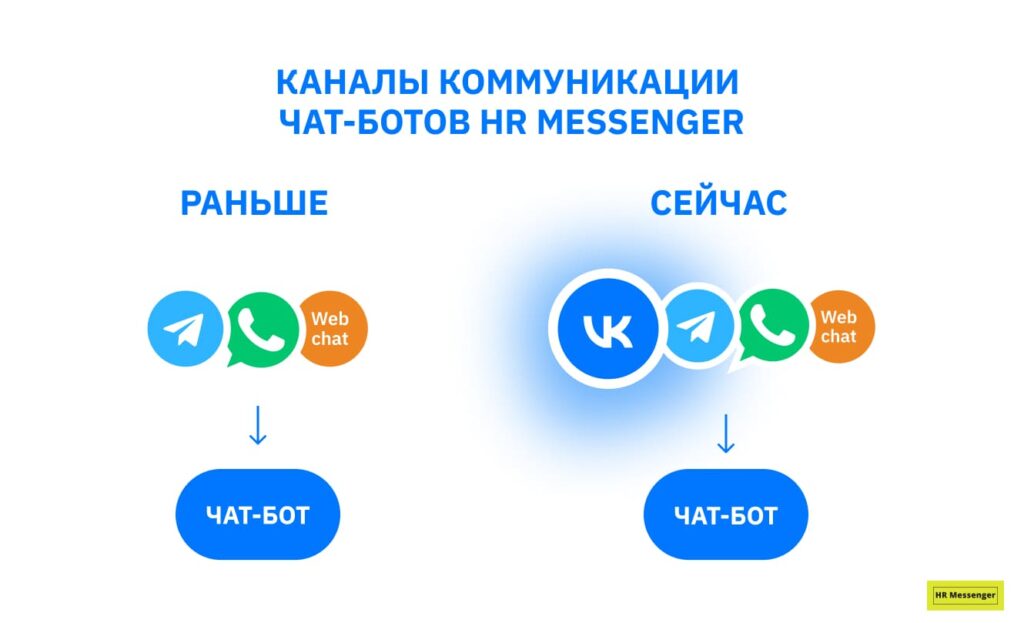 Каналы коммуникации чат-ботов HR Messenger