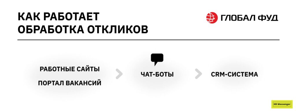 Как работает обработка откликов в ГЛОБАЛ ФУД