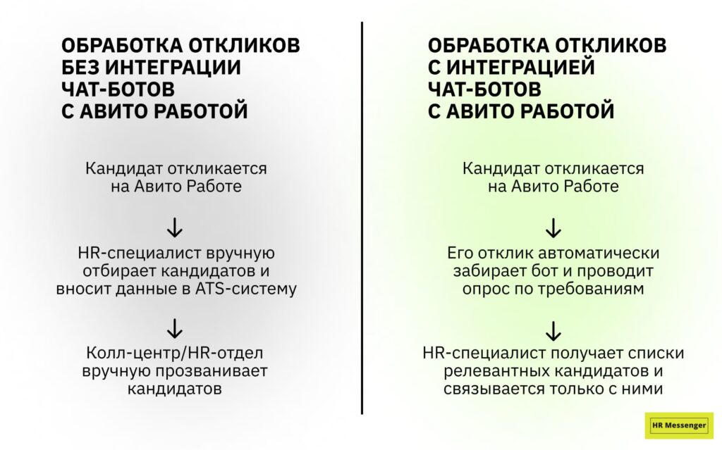 Обработка откликов без интеграции чат-ботов с Авито Работой и с интеграцией