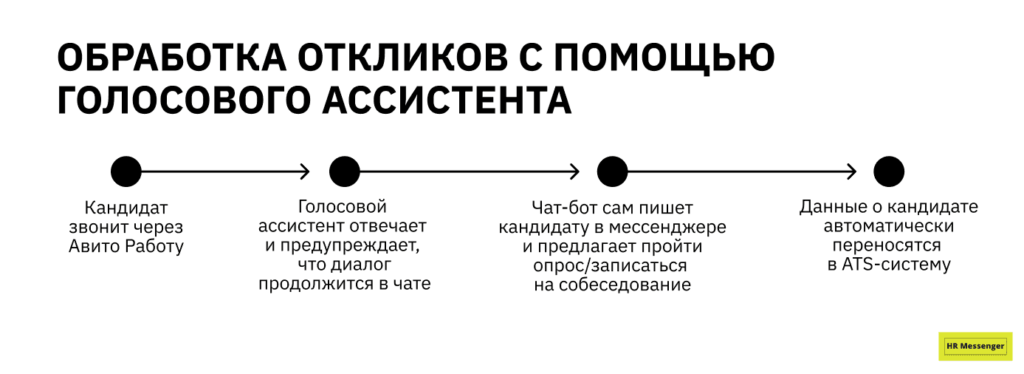 Обработка откликов с помощью голосового ассистента