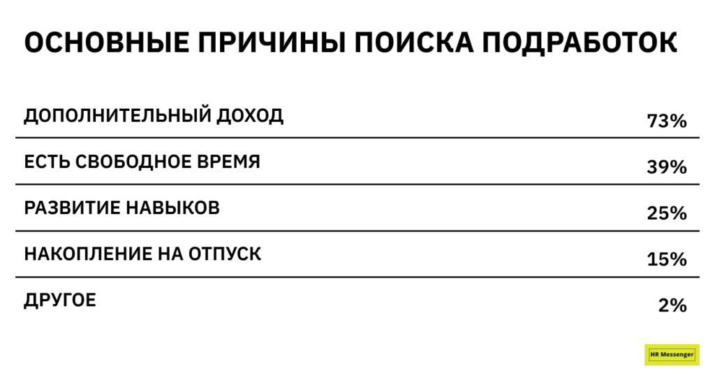 Основные причины поиска подработок