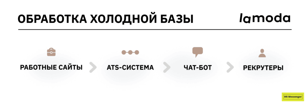 Обработка холодной базы