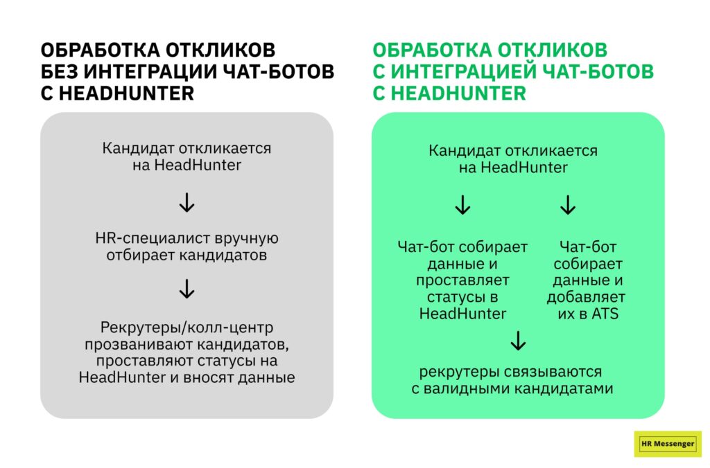 Обработка откликов без интеграции чат-ботов с HeadHunter и с интеграцией